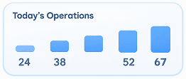 Today's Operations Analytics